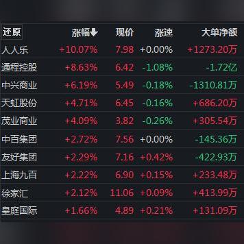A股三大指数走势分化 大消费板块拉升