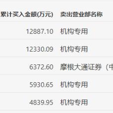 e家快服盘中异动 急速跳水5.45%报0.695美元