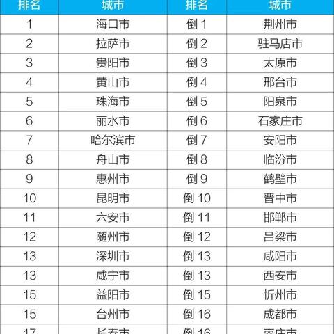 哈尔滨空气质量怎么样