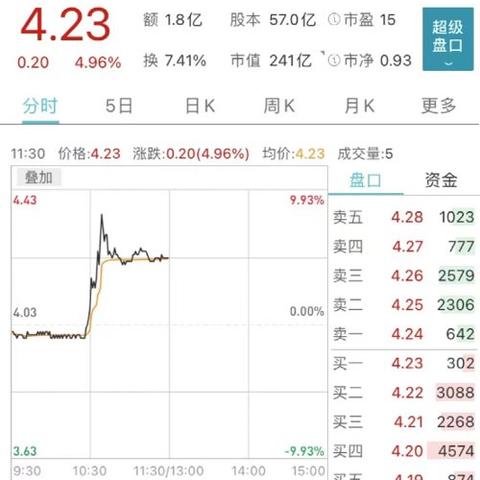 亚太电线电缆盘中异动 快速跳水5.16%报1.47美元