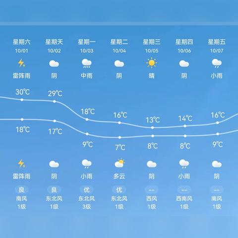 2025.11.29保定今日气温变化情况