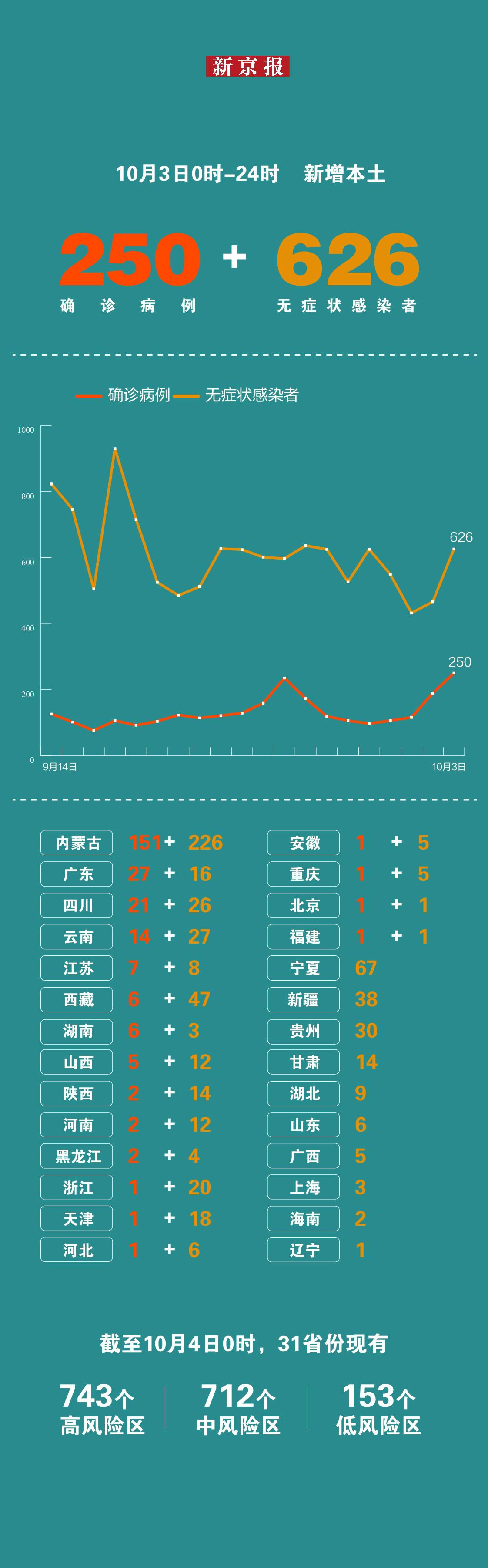 31省份新增本土17例
 ,31省份新增17例:本土3例