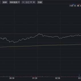 纳斯达克中国金龙指数涨幅扩大至3%。