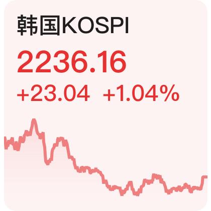 韩国股市止步五连跌 逢低买盘及电池股助推Kospi指数强劲反弹