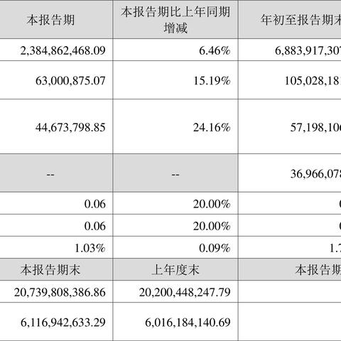 特锐德：第三季度营业收入同比增长9.55% 净利润同比增长98.26%