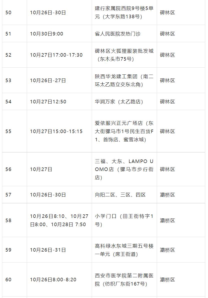 【西安新增1个高风险地区
/西安新增1个高风险地区名单】 【西安新增1个高风险地区
/西安新增1个高风险地区名单】