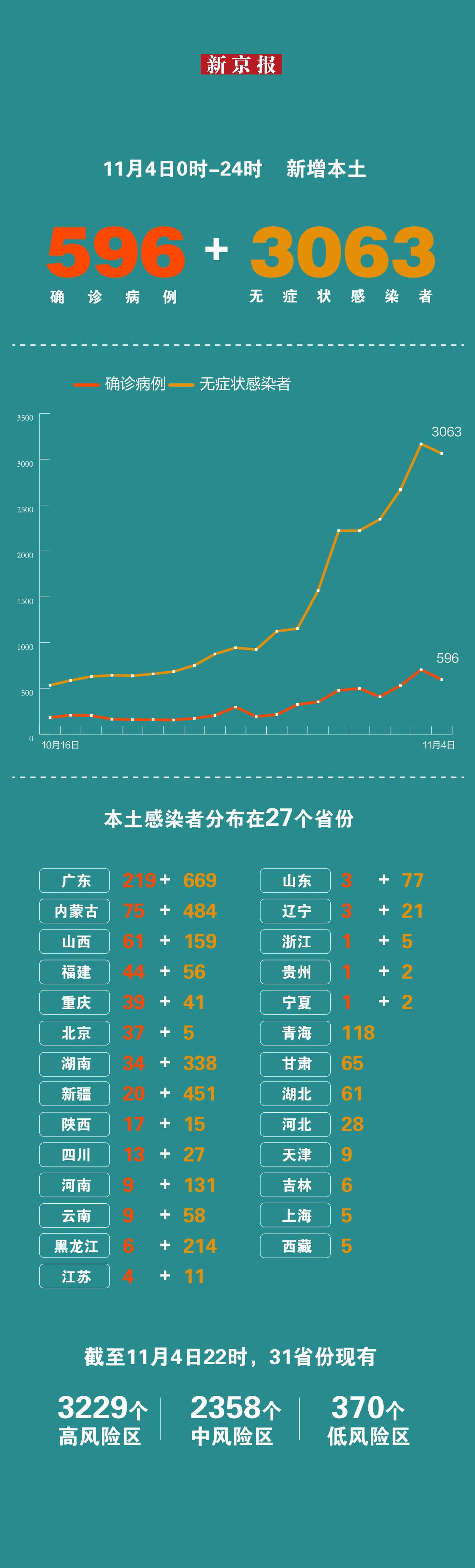 31省份新增本土17例
 /31省份新增17例:本土3例