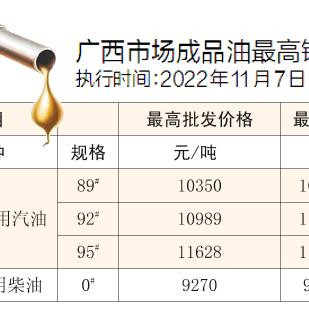 2025.12.9南宁今日最新油价查询