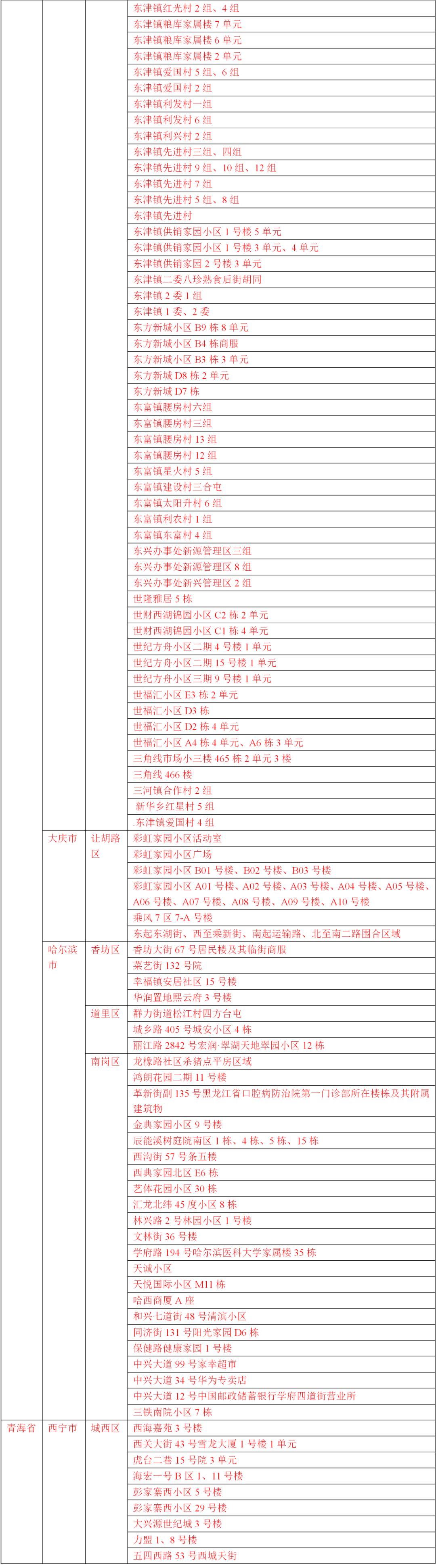 风险地区划分最新查询
 ,风险地区划分最新查询表