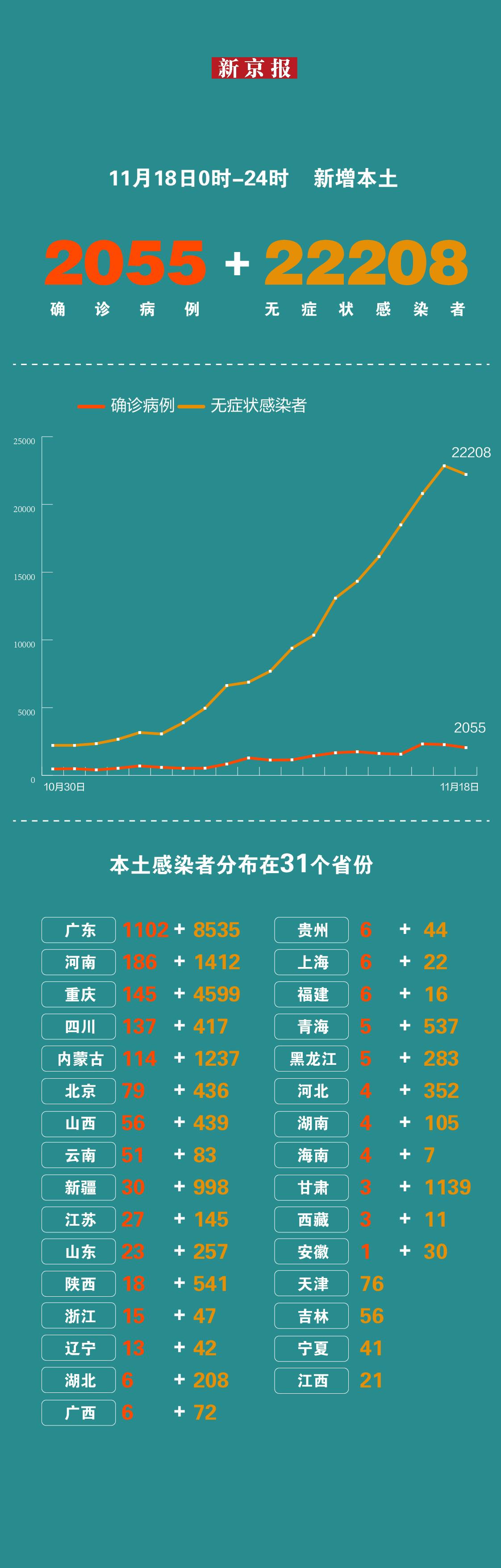 31省份新增本土确诊127例 天津18例
/31省新增18例确诊本土1例在天津 31省份新增本土确诊127例 天津18例
/31省新增18例确诊本土1例在天津