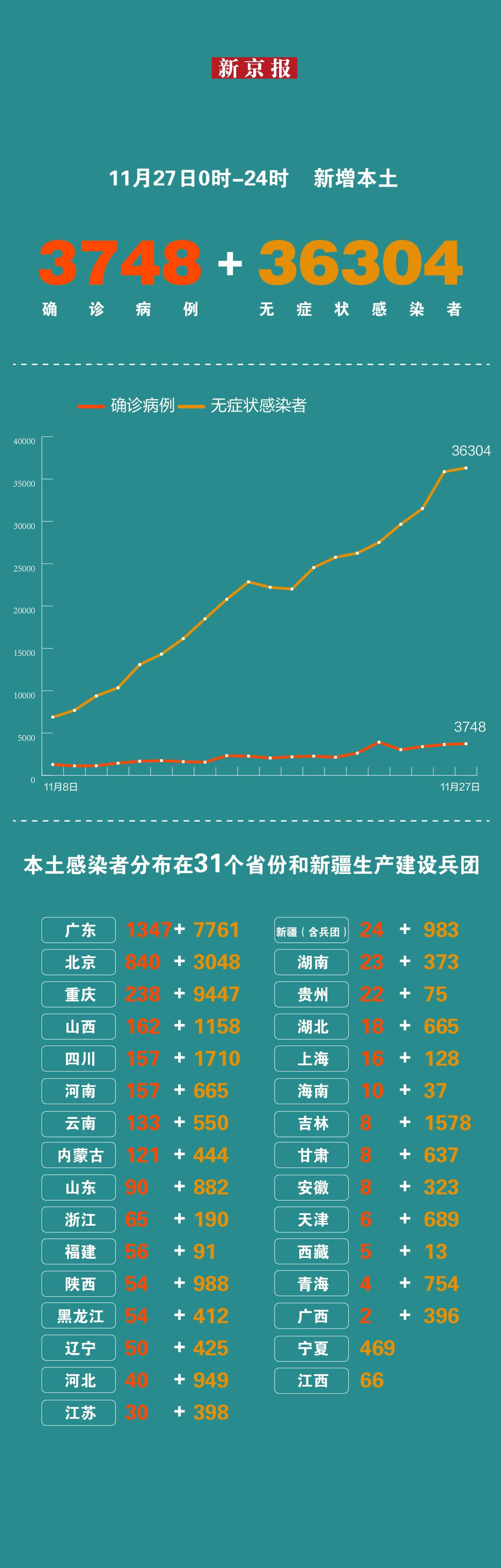 31省份新增本土17例
 /31省份新增17例:本土3例