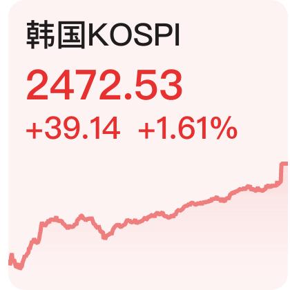日韩股市高开 韩国KOSPI指数开盘上涨0.5%