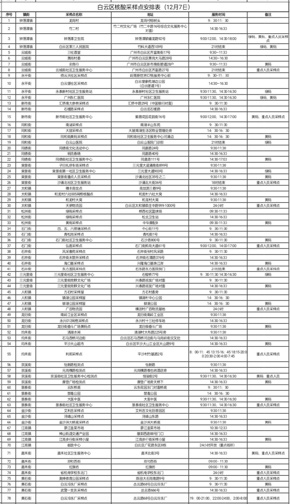 广州7区:无社会面活动可不做核酸
 ,