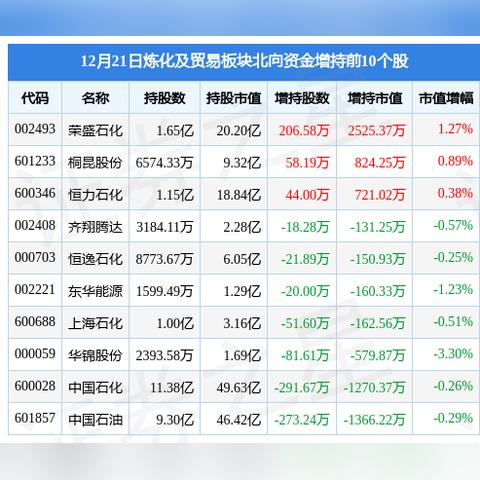 东方盛虹出售资产：营收超千亿 利润由盈转亏