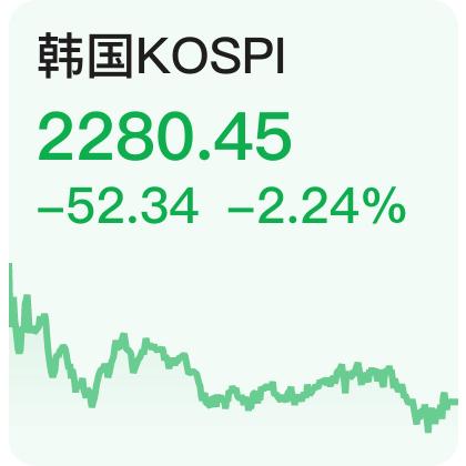 韩国KOSPI指数收盘下跌2.8% 创2023年11月以来新低