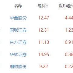 券商股集体下探，华鑫股份、华林证券跌逾4%