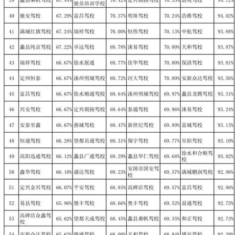 河北省保定市有哪些驾校