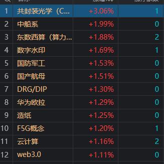 CPO概念午后冲高，天孚通信涨超12%