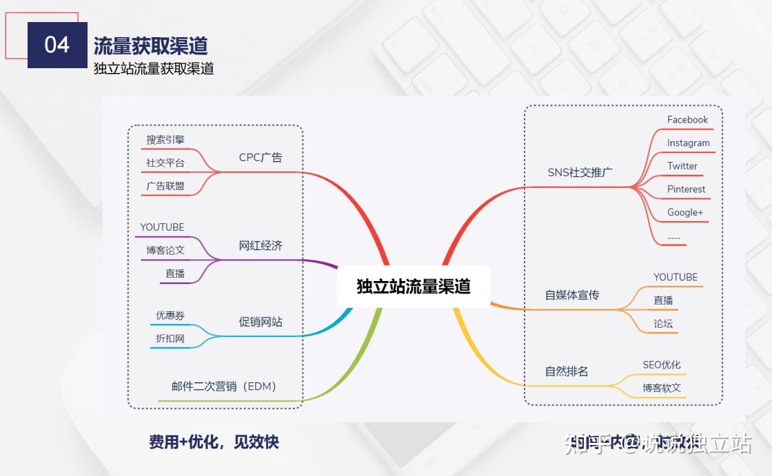 独立站流量获取渠道
