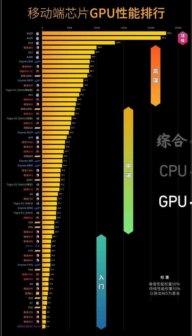 移动端芯片GPU性能排行图表