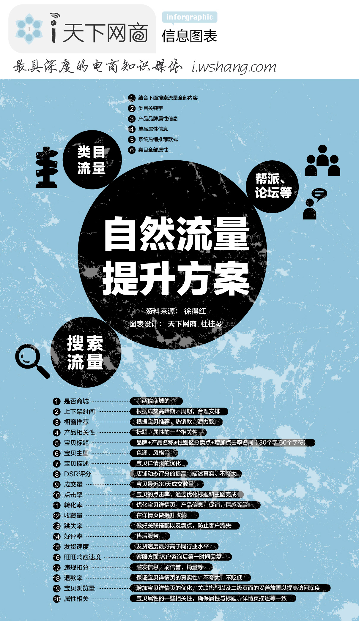 自然流量提升方案