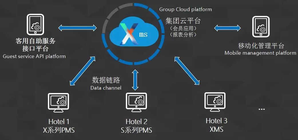 酒店管理信息系统有什么作用插图2