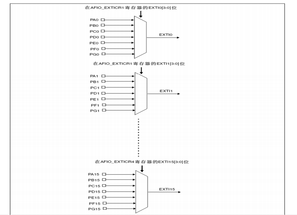 STM32 GPIO EXTI映射关系图
