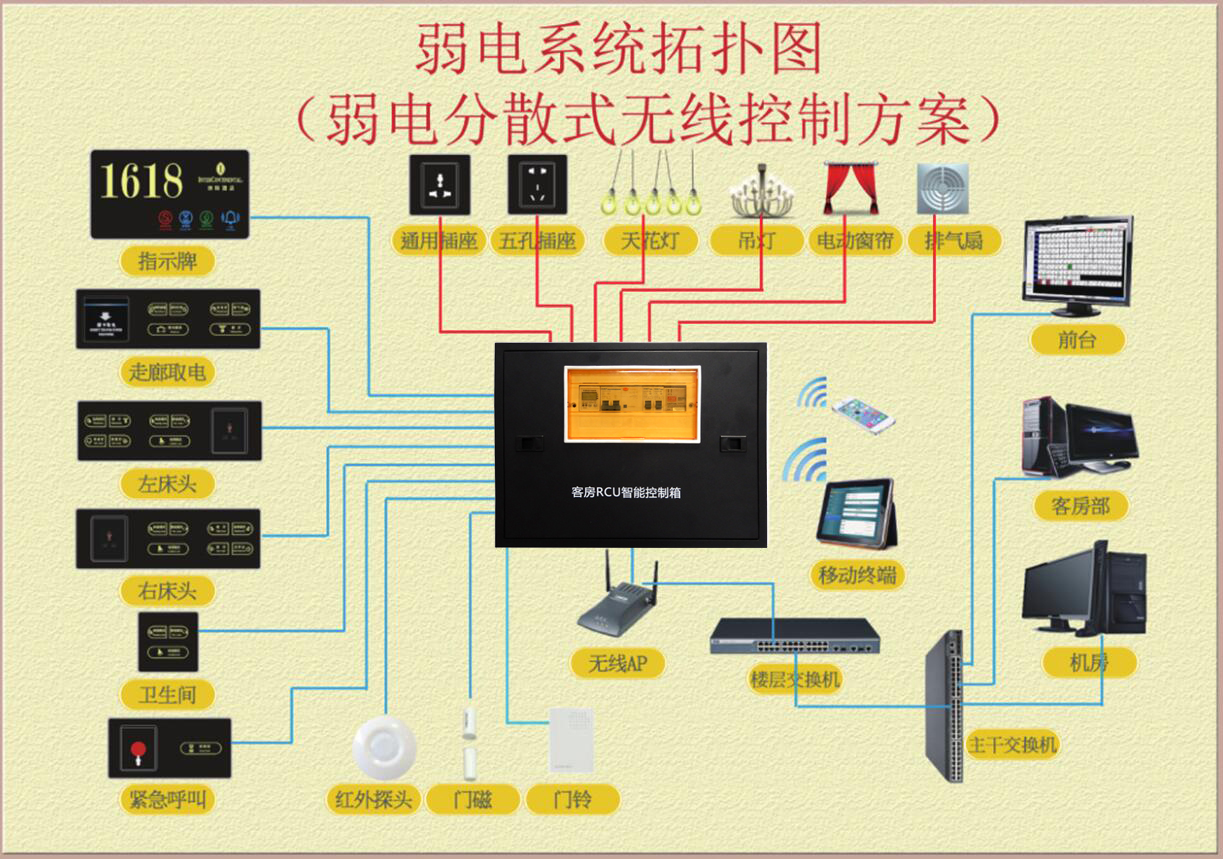 RCU 智能客房控制系统：酒店收益增长新引擎插图1