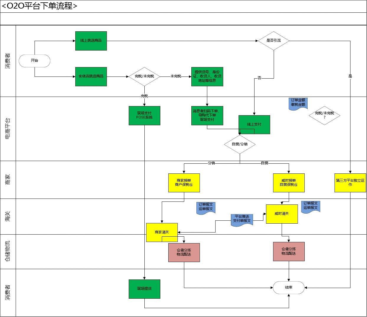 电商平台选择流程图