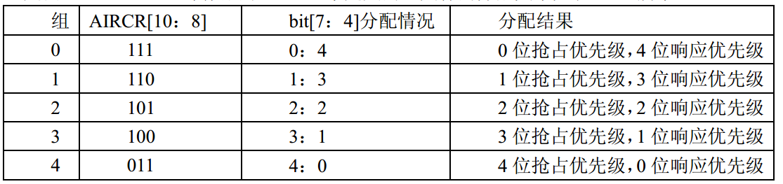 NVIC中断优先级配置图