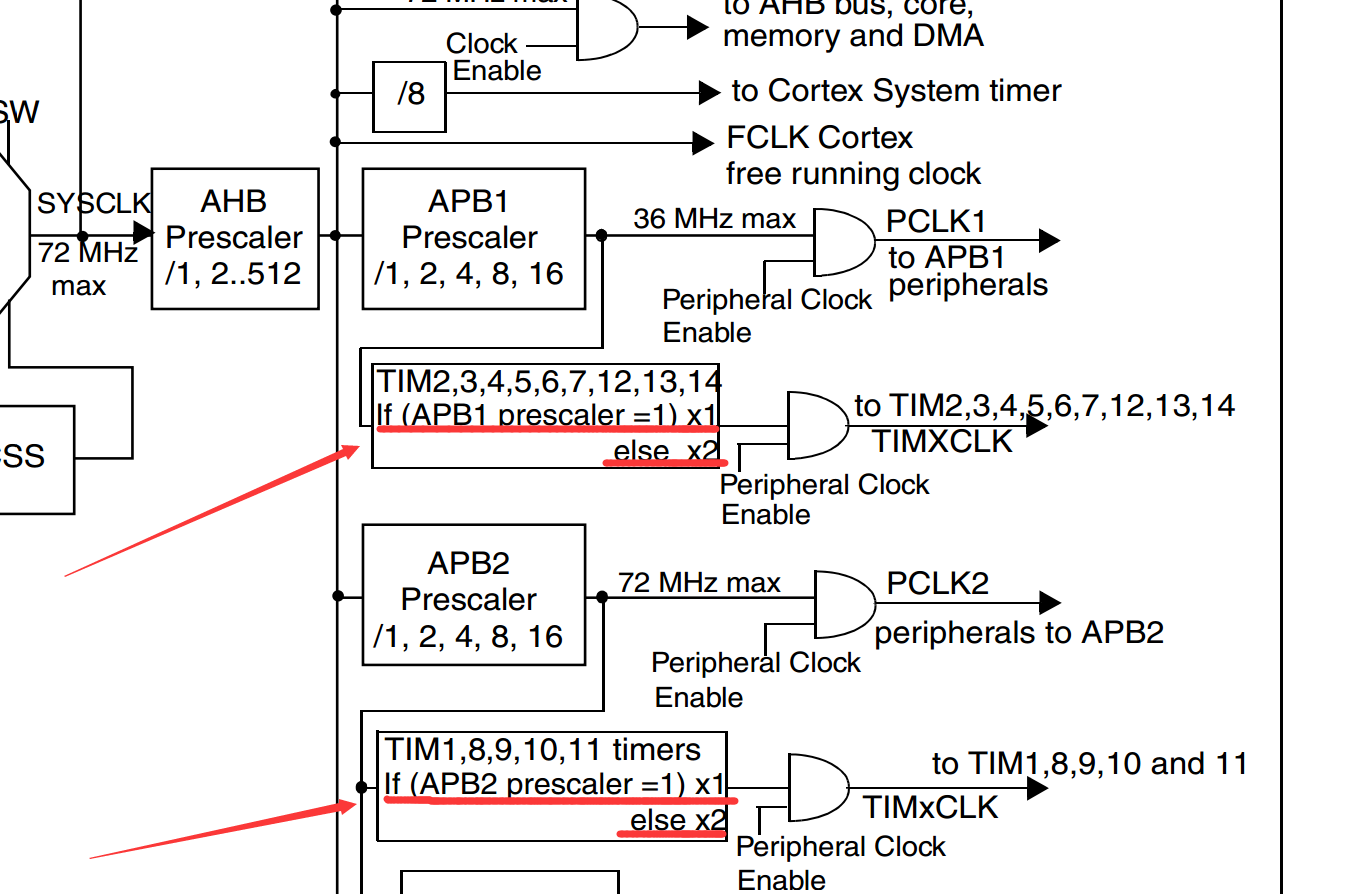 STM32时钟树结构