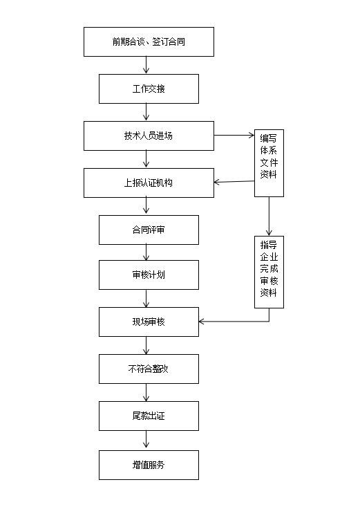 ISO 27001加密流程