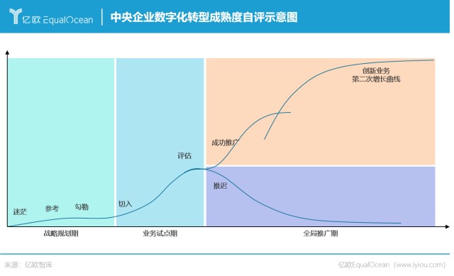 企业数字化转型阶段示意图
