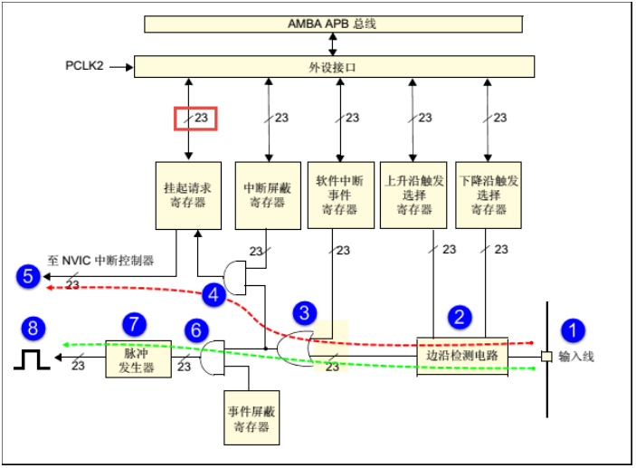 EXTI配置流程图