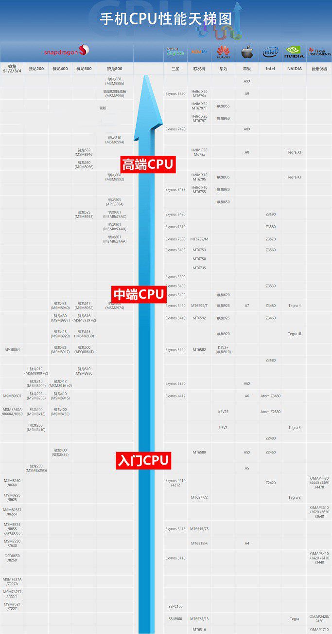 手机CPU性能天梯图