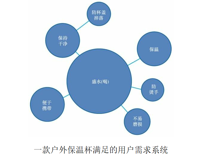 【产品】理解和研究用户