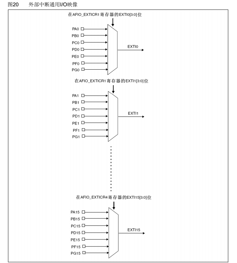 STM32外部中断系统框图