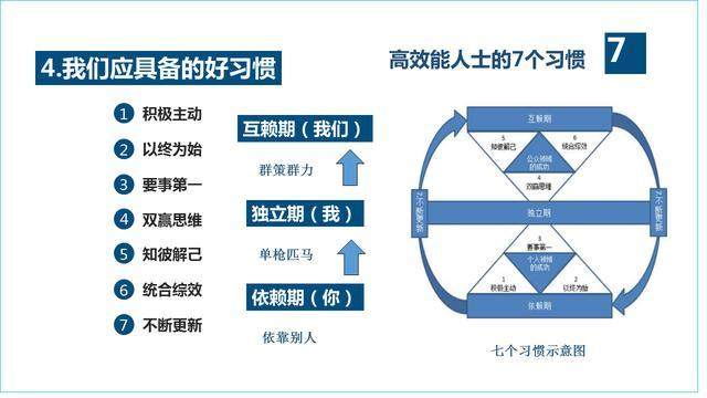 读书笔记-高效能人士7个习惯