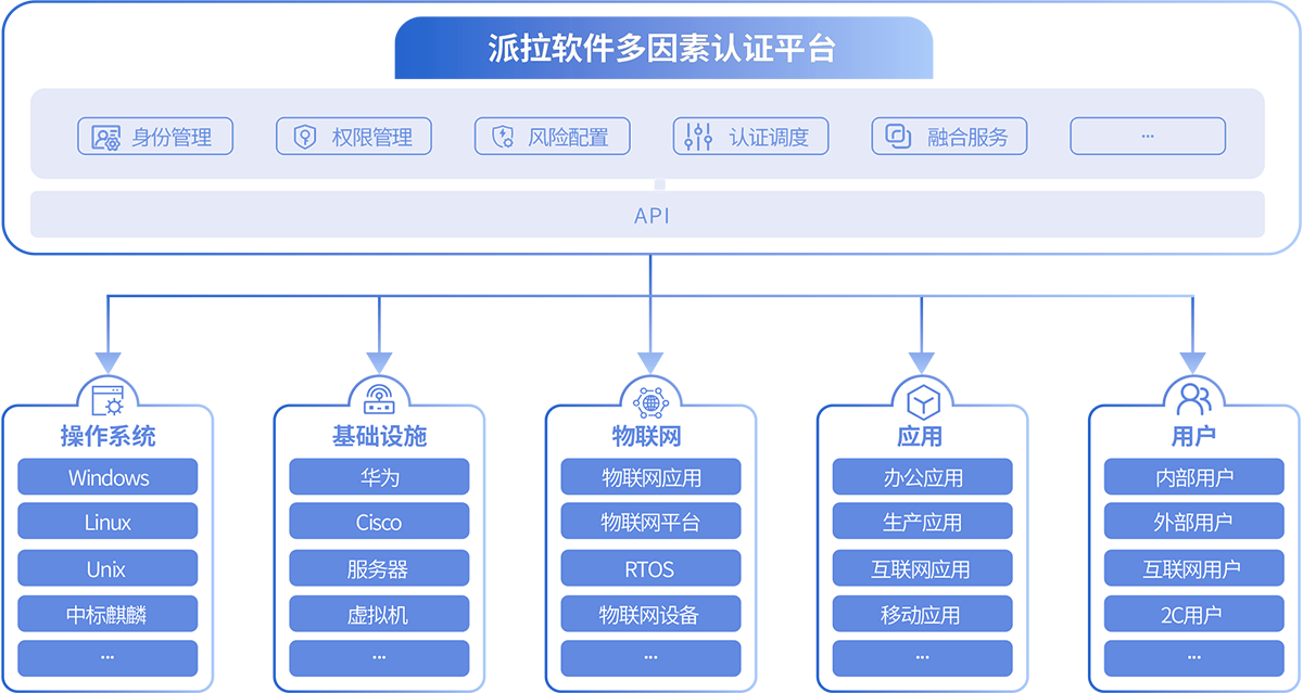 多因素认证流程图