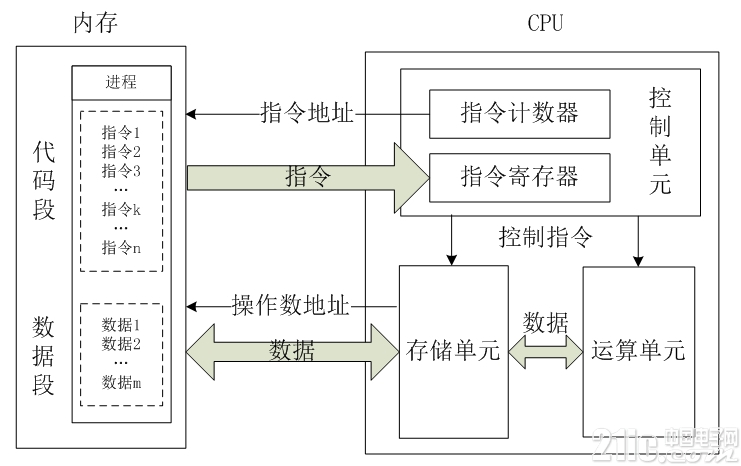 CPU架构原理图1