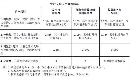 POS机刷信用卡手续费