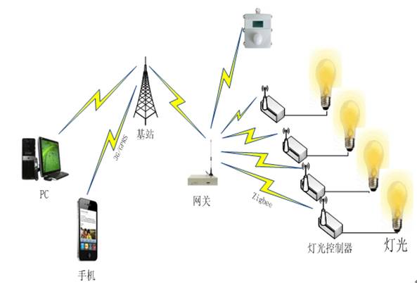 智能化灯光控制系统：点亮未来之光插图3