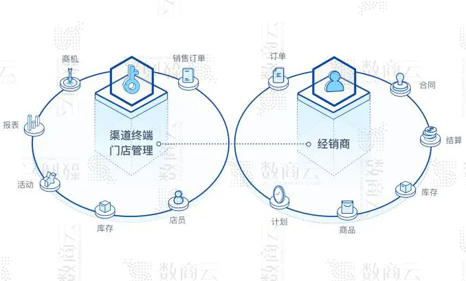 数商云经销商订货系统应用场景