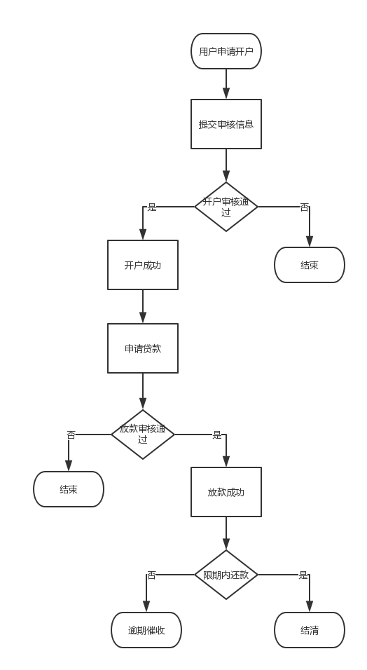 金融风控流程图_1