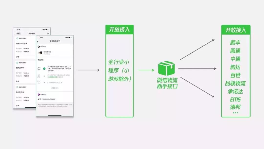 全面开放API