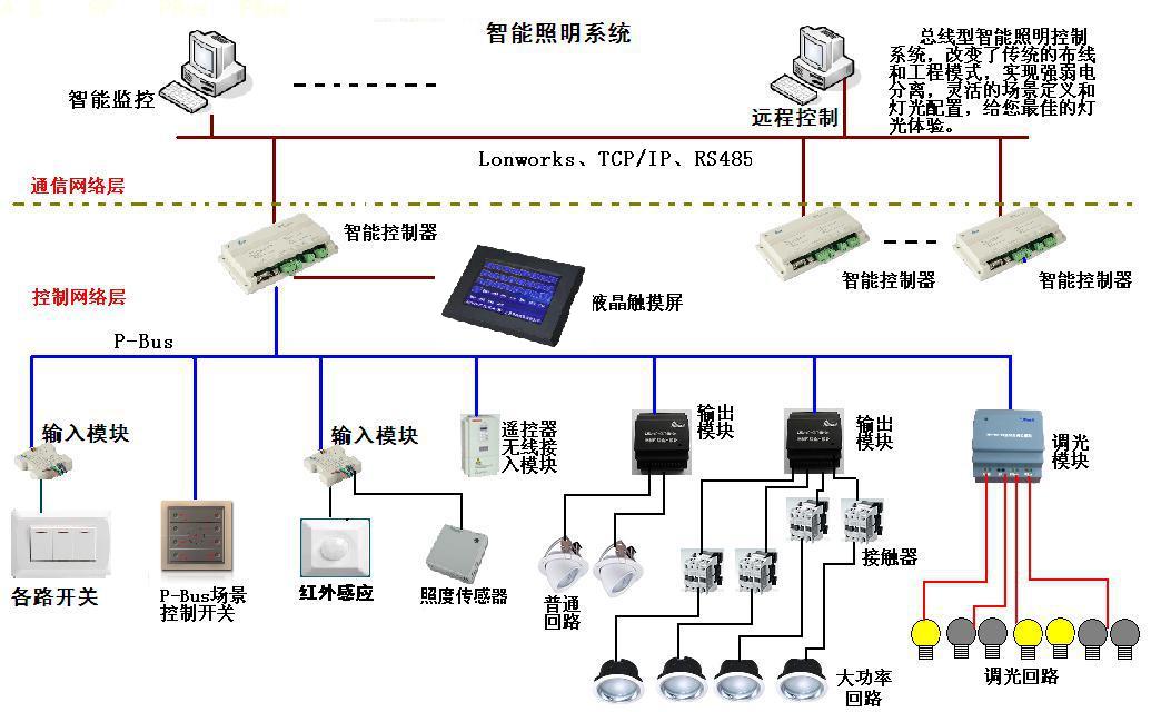 智能化灯光控制系统：点亮未来之光插图