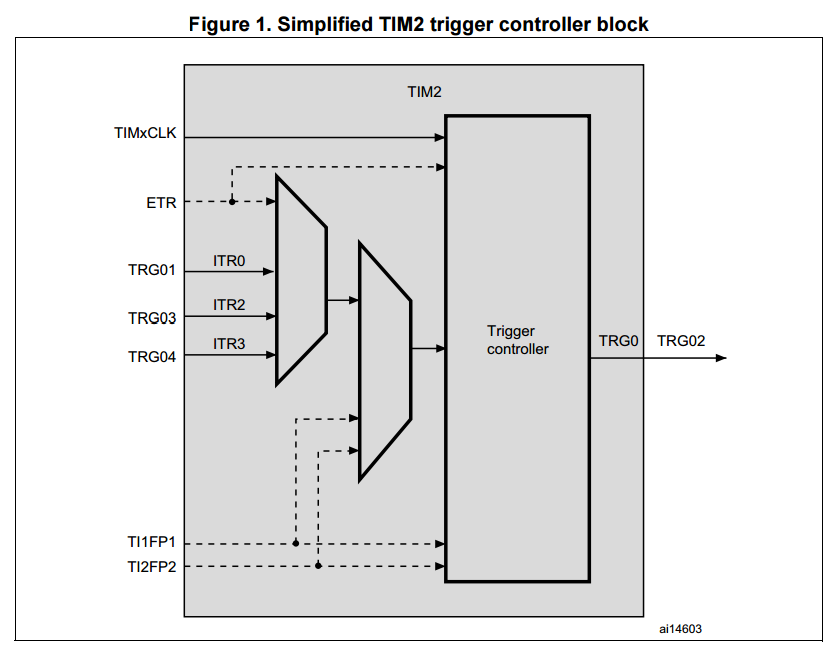 STM32定时器分类框图