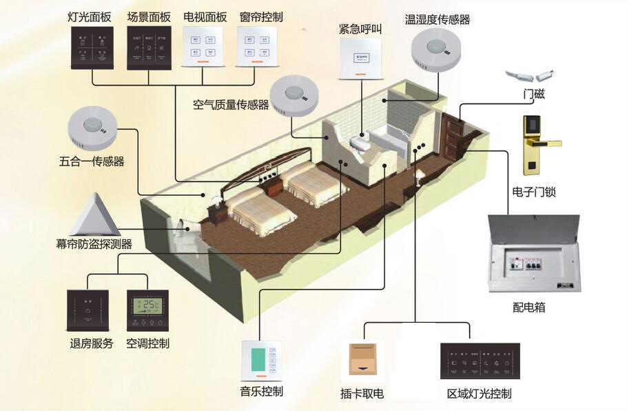 涂鸦智控酒店客房控制系统方案插图