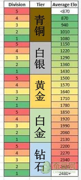《英雄联盟》隐藏分对应的段位是什么？