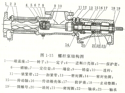 螺杆泵的结构图及工作原理,优缺点详解